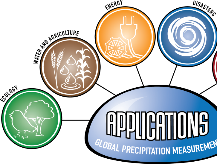 Logo for GPM Applications showing ecology, water and agriculture, energy, disasters, health, and weather.