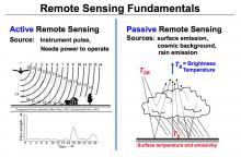Active and Passive Remote Sensing Diagram