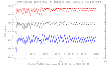 This graph shows the maximum (red), mean (black), and minimum (red) altitude of the GPM Core Observatory satellite, by orbit number, from 3/4/2014 to 5/31/2020. Credit: Steve Bilanow, NASA Precipitation Processing System